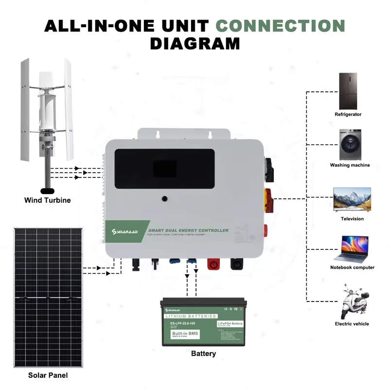 SMARAAD 1,5KW Wind-Solar-Hybri – Hybrid Solar Inverter Bewertung und Preis